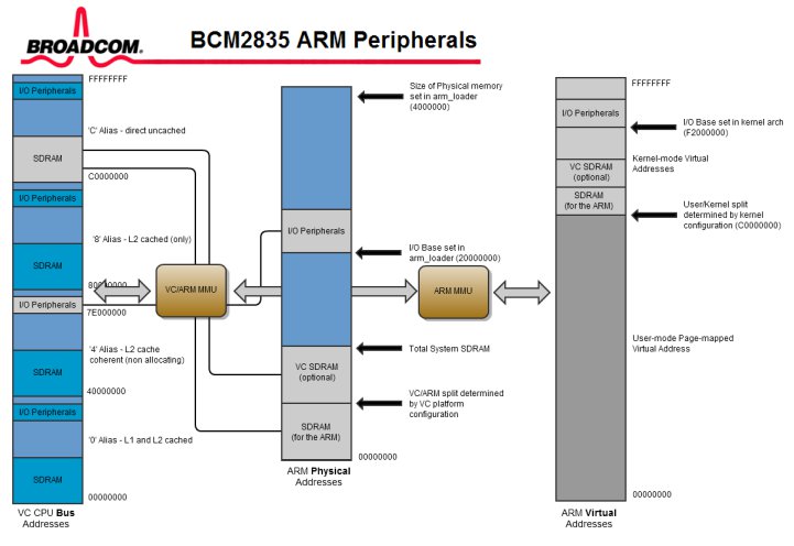 ARM Virtual addresses